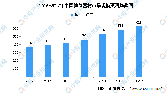 2022年中国健身器材市场现状及发展趋势预测分析（图）博鱼官方下载